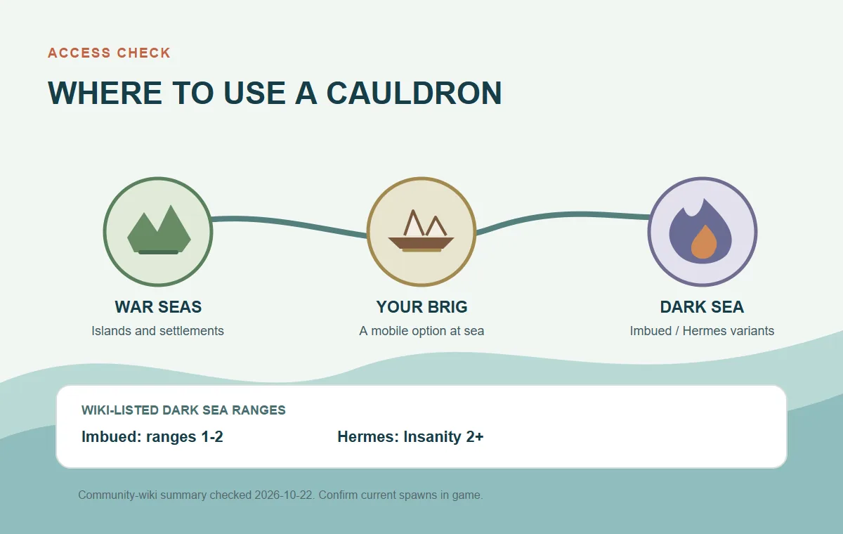 Editorial access diagram comparing War Seas island cauldrons, the Brig, and higher-risk Dark Sea cauldron variants