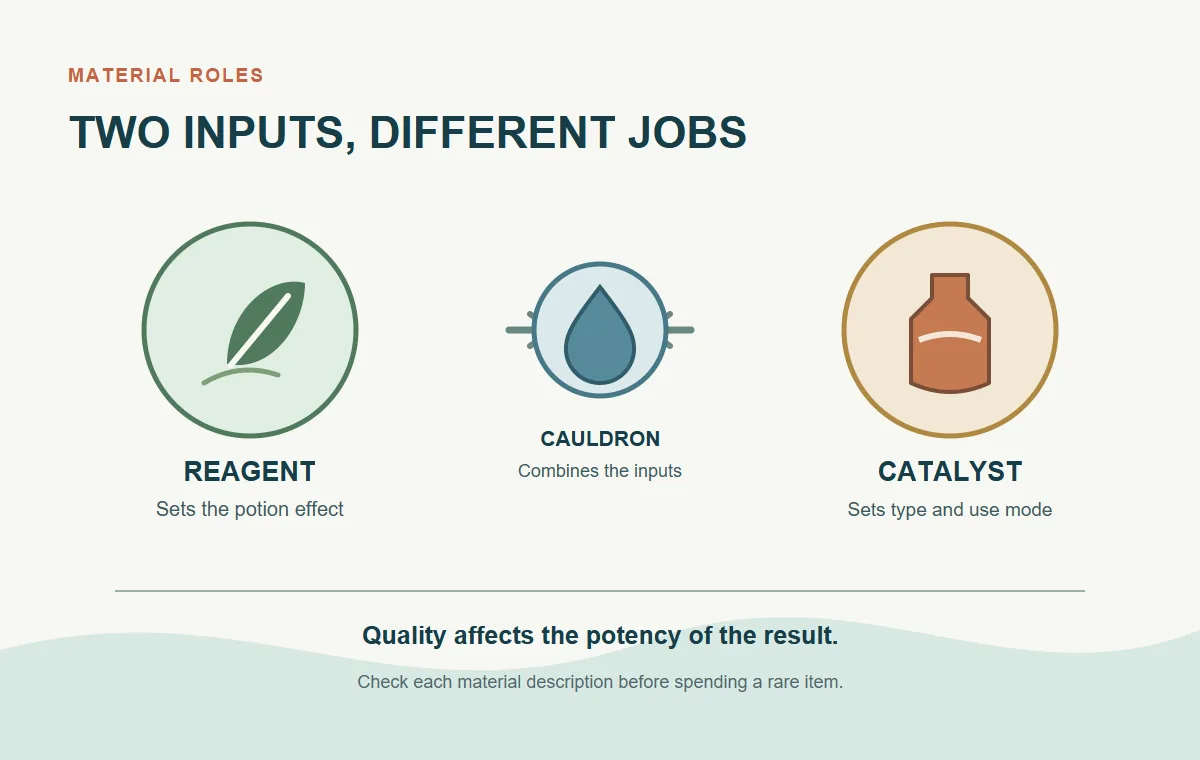 Editorial comparison diagram showing a reagent sets the effect and a catalyst sets potion type or use mode