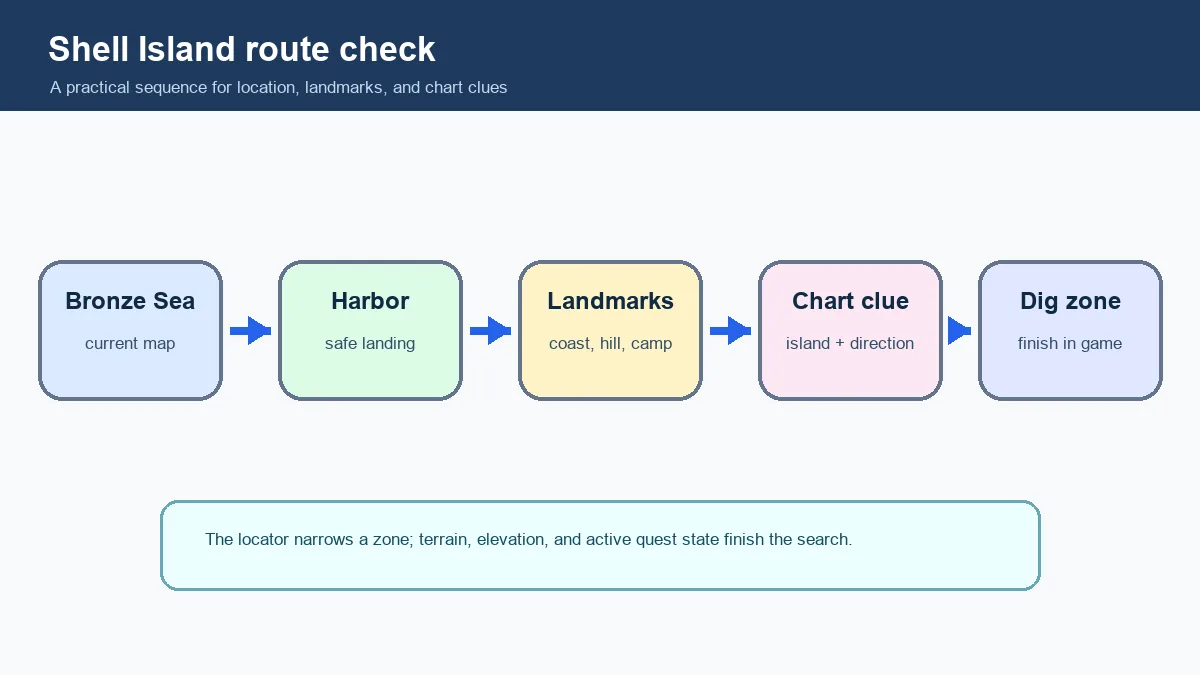 Editorial flow showing the Shell Island sequence from Bronze Sea map to harbor, landmarks, chart clue, and dig zone